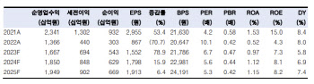 NH투자증권, 거래대금 감소에 4Q 실적악화 예상…투자의견 '중립' -한국투자