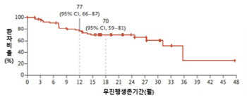 ROS1 돌연변이 폐암 대상 차세대 표적치료제 효과 안전성 확인