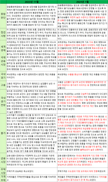 1월 한국은행 통화정책방향 문구 변화