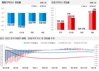 아파트값 7주째 하락 "선호단지 급매물 거래 나타나"