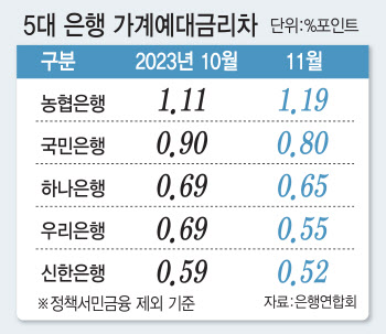 “현장에선 신경도 안 써요”…유명무실한 은행 예대금리차 공시