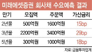 태영건설 나비효과…대형증권사도 늘어난 조달비용