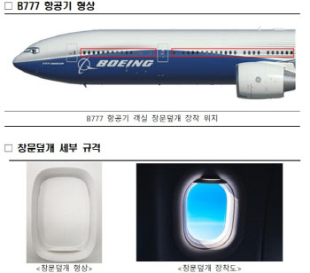 B777 항공기 창문덮개 '국산화'…16억 8000만원 규모 외화 절약