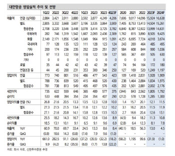 대한항공, 여객 업황 등 회복 기대로 밸류에이션 상향…목표가↑-신한