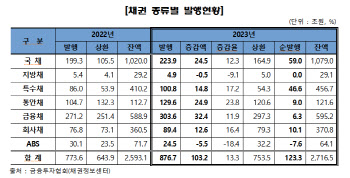 지난해 채권 발행잔액 2700조 돌파…채권개미 증가