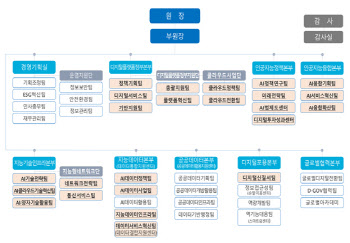 NIA, 인공지능 전문기관 위해 조직개편 단행