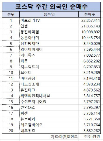 코스닥 주간 외국인 순매수 1위 ‘아프리카TV’