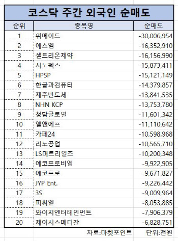 코스닥 주간 외국인 순매도 1위 ‘위메이드’