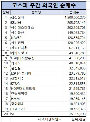 코스피 주간 외국인 순매수 1위 ‘삼성전자’