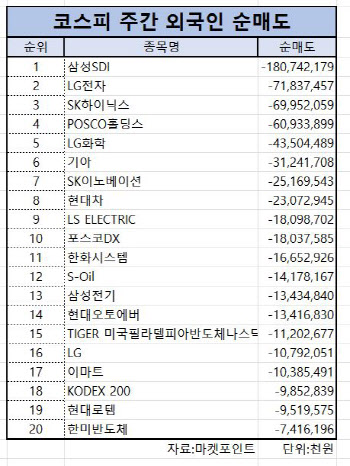 코스피 주간 외국인 순매도 1위 ‘삼성SDI’