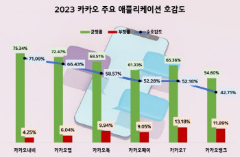 위기설에도…카카오내비·카톡 등 주요 앱들 호감도 높아