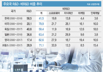 벤처업계, 韓 비R&D 투자 태부족…올해 정책 금융 확대 기대