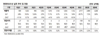 현대미포조선, 실적 부진에 목표가↓…하반기 흑전 전망-SK