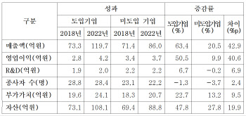 ‘대중소 상생형(포스코) 스마트공장’ 도입 후 매출 45.6% ‘껑충’