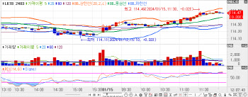 입찰 소화하며 장기물 강세… 10년 국채선물, 20틱대 상승