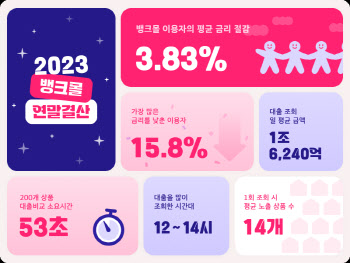 주담대비교 뱅크몰 이용자, 지난해 평균금리 3.83%p 낮춰