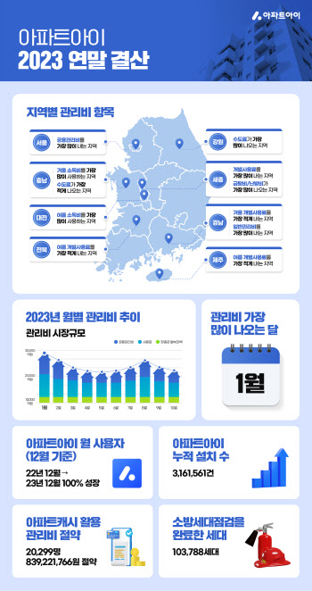 “아파트 관리비 가장 많이 나오는 달은 1월”