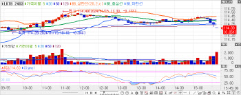 국고채 3년물, 재차 3.1%대 진입… 외인, 국채선물 ‘사자’ 랠리