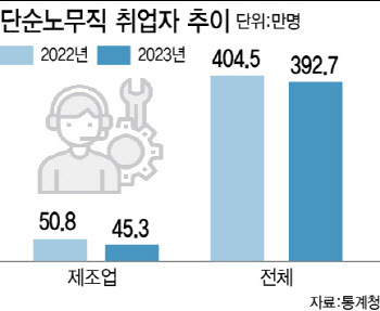 제조업 한파, 단순노무직부터 때렸다…25년만에 최대폭 감소