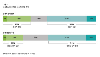 글로벌 기업 임원들 "생성AI로 조직 대변혁 전망…불평등은 심화"