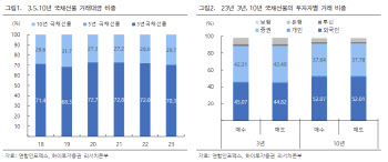 하이證 “30년 국채선물 도입… 초장기물 금리 역전 완화 기대”