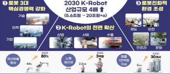 2030년까지 로봇 100만대 보급…20조 시장 육성