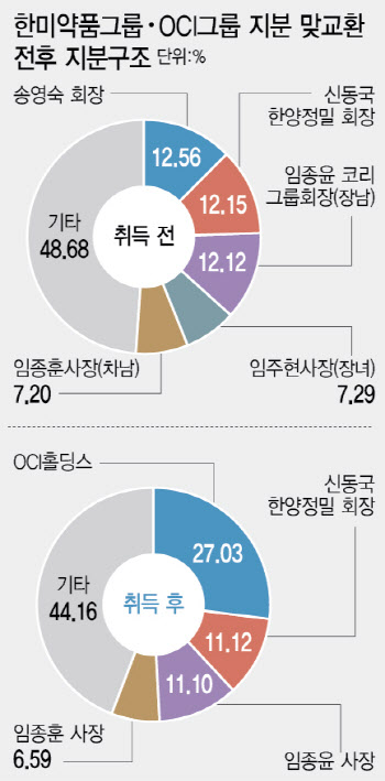 한미약품그룹이 사모펀드 손 놓은 이유