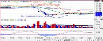 미 10년물 아시아 장서 4% 돌파… 국고채 금리, 일제히 상승