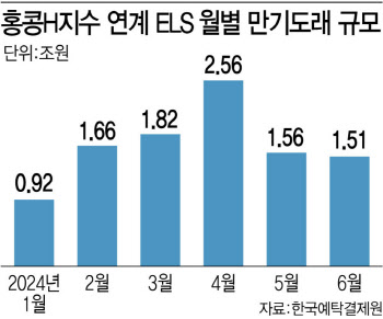 "홍콩ELS 반토막 났어요"…3월말부터 손실 눈덩이