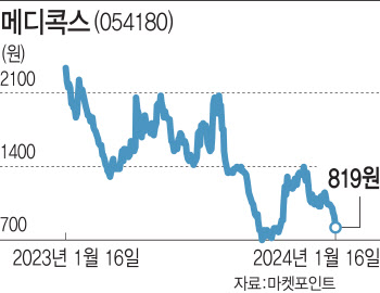 동전주 전락 메디콕스, 2차전지가 활로 될까