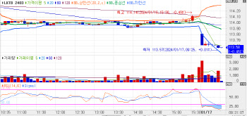 국고채, 일제히 약세 출발… 10년 국채선물 가격, 50틱대↓