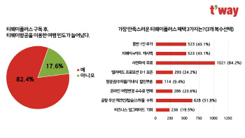 티웨이항공 “구독형 멤버십 이용자 91% 재구독 의사”