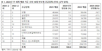 삼성전자, 글로벌 반도체 매출 2위로…1위는 인텔