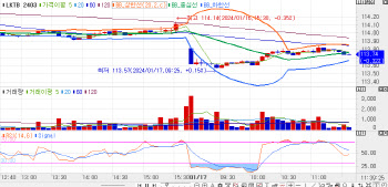 시장과 중앙은행의 간극 좁히기… 국고채 3년물 금리, 4bp↑