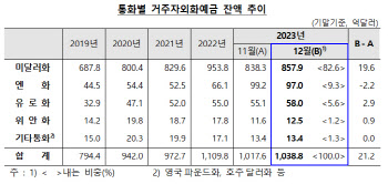 거주자 외화예금 21.2억달러 늘어…석 달째 증가세