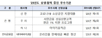 금감원, 상생 금융상품 3개 선정