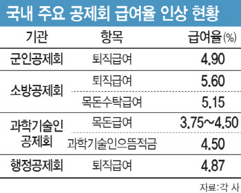 공제회 급여율 인상 릴레이…언제까지 오를까