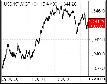 금융시장 ‘셀코리아’…환율 12.4원 급등한 1344.2원