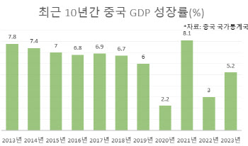 중국 작년 성장률 5.2%…올해 성장세 지속 여부는 불확실(종합)