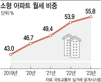 아파트도 월세 '대세'…경기 소형아파트 월세비중 55% '역대 최고'