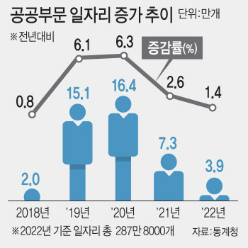尹 정부 첫해, 공공일자리 4만개↑…증가폭은 4년 만 최소