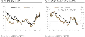 다올證 “한 10년물 기준 3.30% 위에서 매수 전략 유효”