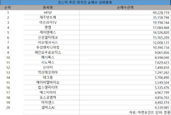 코스닥 주간 외국인 순매수 1위 'HPSP'