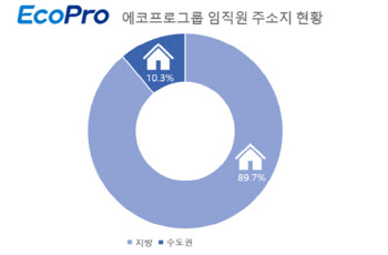 에코프로 직원 10명 중 9명 ‘지역 인재’