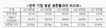 서울시 지원 창업기업, 1년 생존율 94%…전국 평균 '훌쩍'