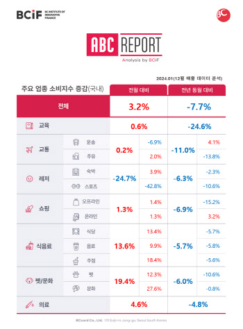 1000만 관객 돌파 '서울의봄' 효과···영화관 매출 127% 급증