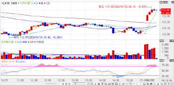 국고채 금리, 일제히 하락 출발… 3년물, 1.7bp↓