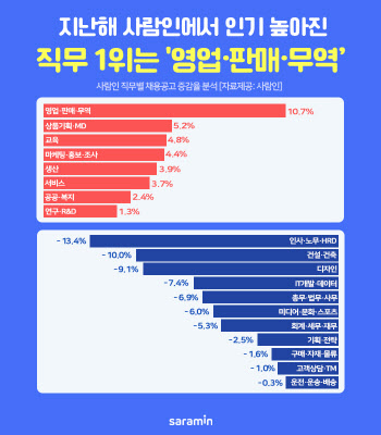 IT 개발자 수요도 ‘뚝’…채용 공고 최다 감소 직무는