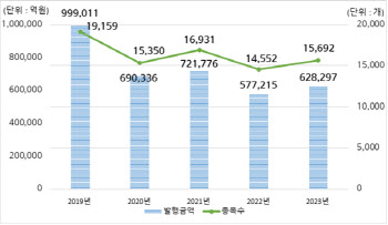 지난해 ELS 발행금액 62.8조원···전년 대비 8.9% 늘어