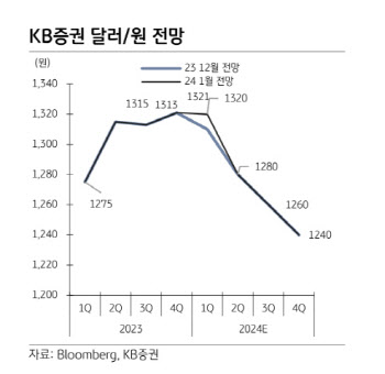 KB증권 “환율 숨고르기 예상…1320~1350원 등락”